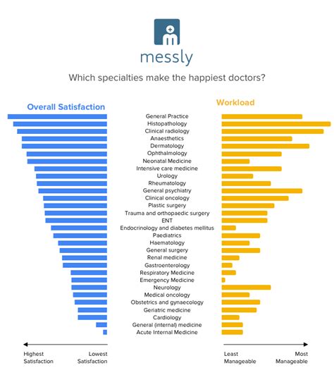 Which Specialty makes the happiest doctors? | Messly