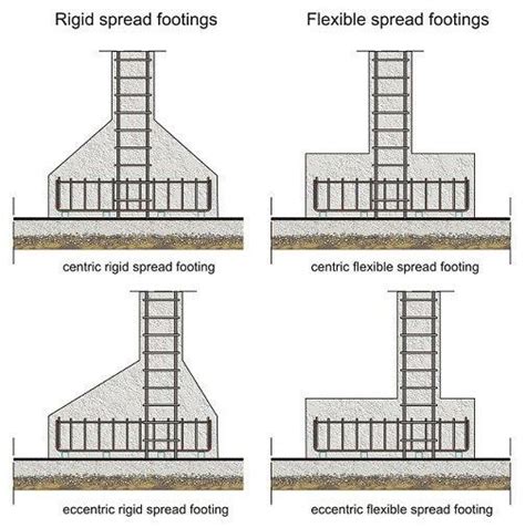 Different Types of Footing with Reinforcement Details