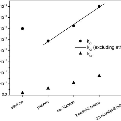 Homologous series of alkanes and comparison of the reactivity between ...