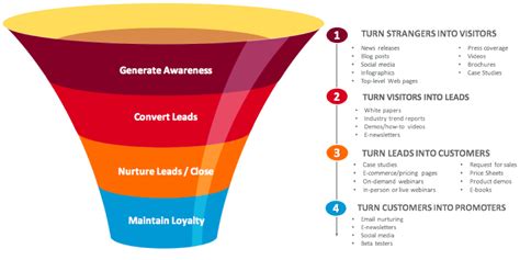 What is a Lead Conversion Funnel?