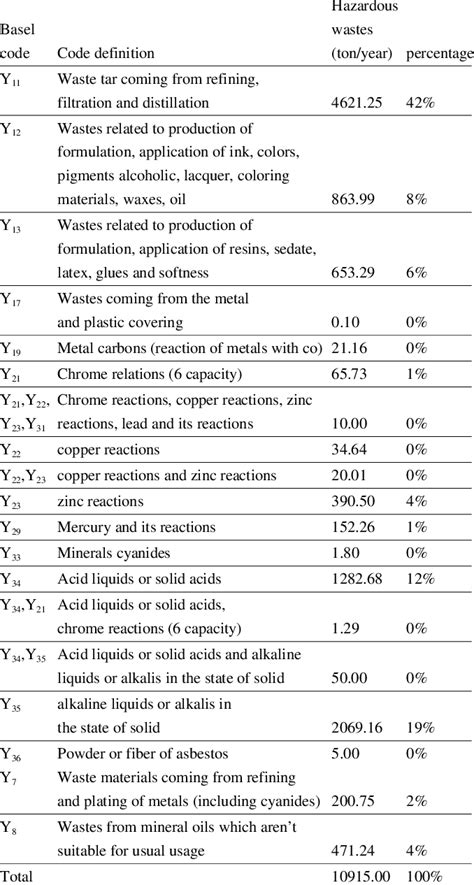 Classification Of Hazardous Waste