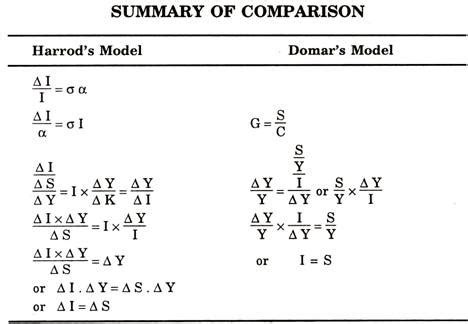 Harrod and Domar Model: Similarities and Dissimilarities