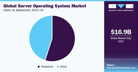 Server Operating System Market Size & Share Report, 2030