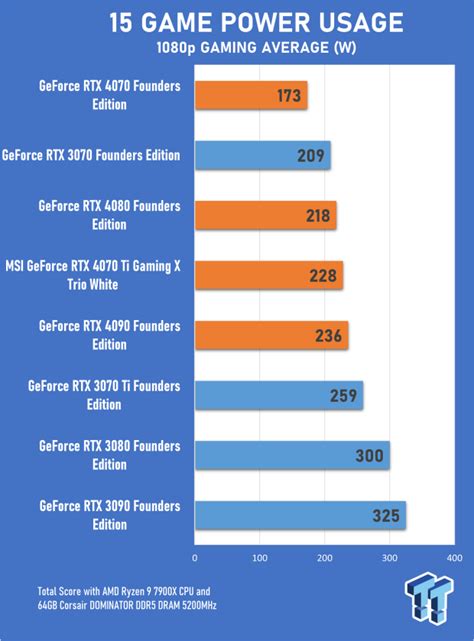 GeForce RTX 40 Series performance and efficiency compared to the RTX 30 ...