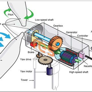 Wind turbine components [1]. | Download Scientific Diagram