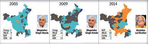 Haryana: Assembly elections - Indpaedia