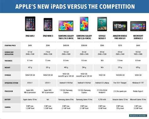 Apple New iPads Vs Samsung Galaxy Tab S and Others - Samsung Rumors