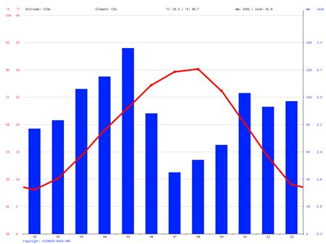 Sunnyvale climate: Average Temperature, weather by month, Sunnyvale ...