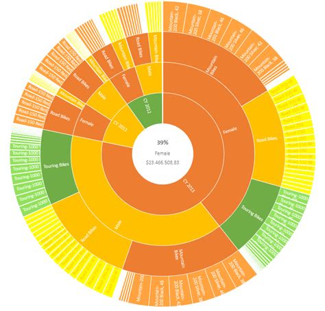 Sunburst Chart in Tableau for Hierarchical Data | by Rohan Raj | Medium