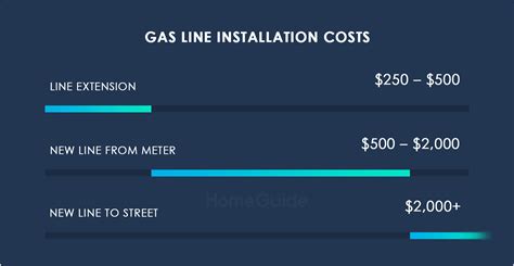 How Much Does Gas Line Installation or Repair Cost? (2024)