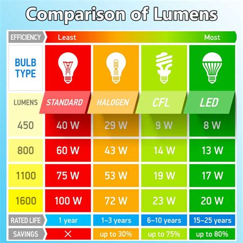 Led Lumens To Watts Conversion Chart Offers Online | www.bharatagritech.com