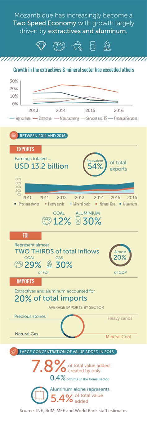 Mozambique Economic Update: A Two-Speed Economy