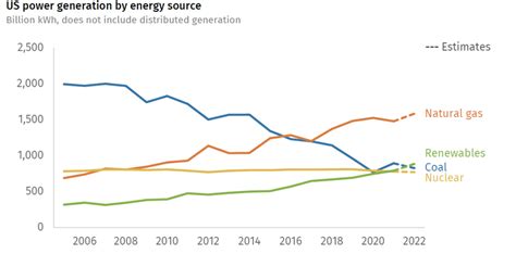 Greenhouse gas emissions grew in 2022 | Best Plumbers News