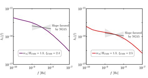 Dimensionless strain spectrum for two benchmark points from section 4.... | Download Scientific ...