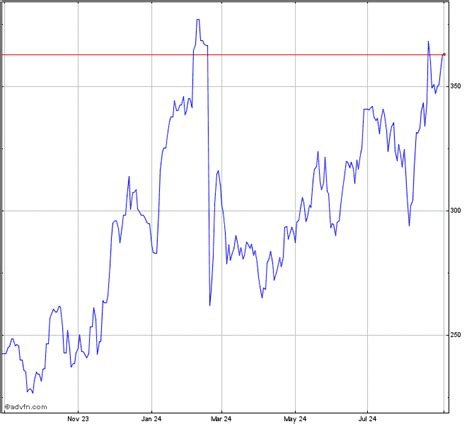 Palo Alto Networks Stock Chart - PANW