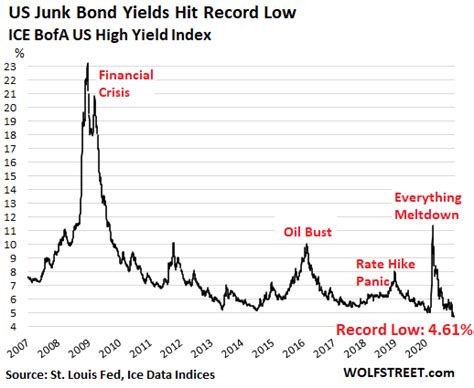 Junk Bond Yields Hit Record Low: Most Distorted Markets Ever | Wolf Street