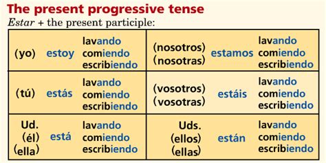 Present Progressive Tense Of Hacer - Uno