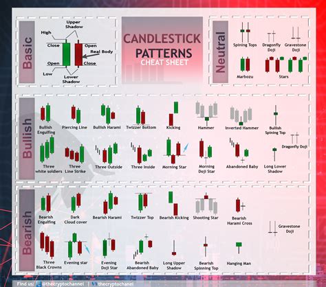 Candlesticks patterns - cheat sheet - Top patterns — Steemit | Trading charts, Candlestick ...