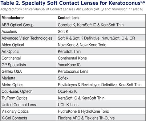 Find The Right Fit For Keratoconus