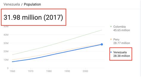 Okay Google, what's the population of Venezuela? : r/softwaregore