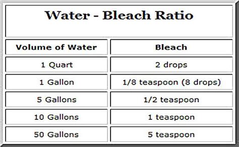 Bleach-Water Ratio For Drinking Water (With images) | Bleach water ...