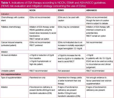 Point of view about new guidelines on ESAs (erythropoiesis-stimulating agents) - BJH