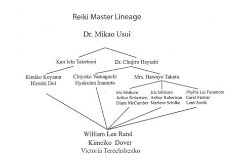 reiki-lineage – Reiki with Victoria