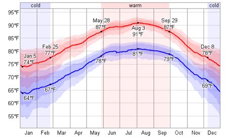 Average Weather For Marathon, Florida, USA - WeatherSpark