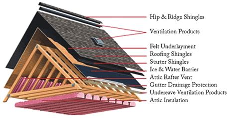 Roof System Components | RoofCalc.org