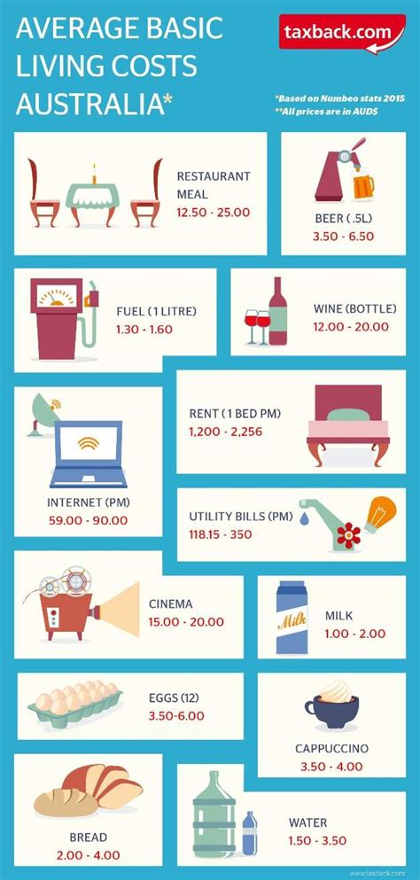 Cost of Living Australia: Infographic