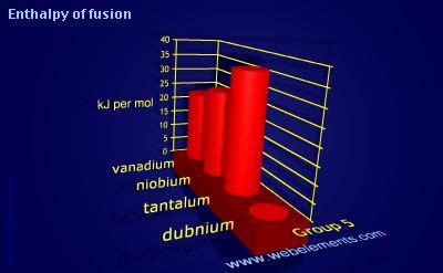 WebElements Periodic Table » Periodicity » Enthalpy of fusion » group 5