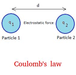 Electrostatic Force - Coulomb's law