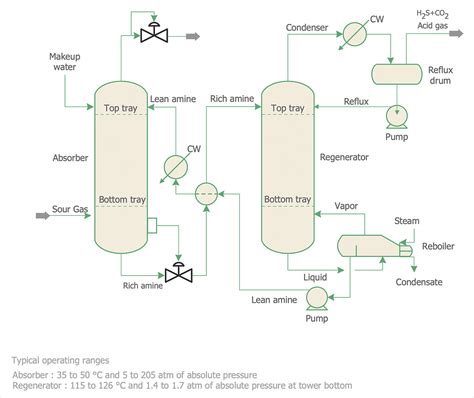 Creating a Process Flow Diagram | ConceptDraw HelpDesk