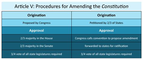 Constitutions and Contracts: Amending or Changing the Contract | United ...