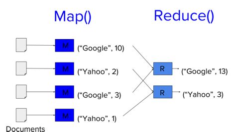 MapReduce — A Helpful Illustrated Guide – Be on the Right Side of Change