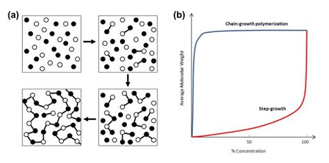 Figure (a) shows a typical step-growth | Chegg.com