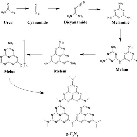 One-step synthesis of highly reactive g-C3N4 | Request PDF