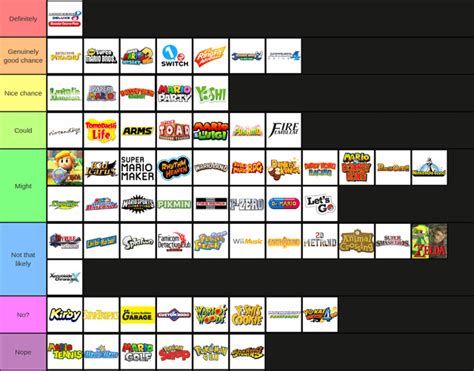 Tier List based on how likely each of (most, I couldn't be bothered with a few of them) of ...