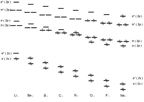 MO Diagrams for First Row Diatomic Molecules - Chemistry LibreTexts