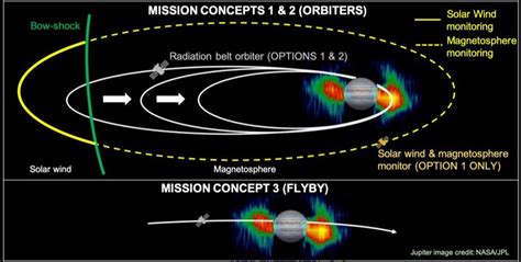 Simplified sketch for orbiter mission concepts "1" and "2" (top).... | Download Scientific Diagram