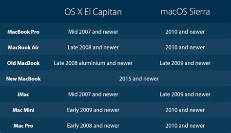 The macOS Sierra Compatibility List