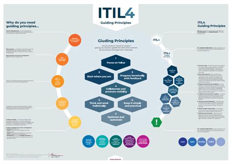 Itil 4 Foundation Cheat Sheet | Cheat Sheet