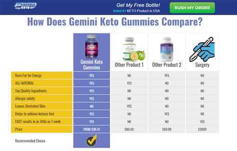 Keto Blast Gummies: Reviews, Benefits, Ingredients, Scam Or Trusted & Does It Really Works ...