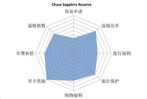 [Referral Now Available] Chase Sapphire Reserve Visa Infinite Card 50K Sign-up Bonus · 北美牧羊场