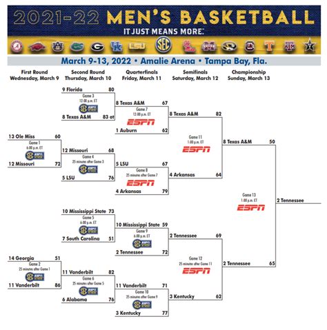 2022 SEC Men’s Basketball Tournament: Bracket, Scores, Seeding, Schedule, Results – SEC Y'ALL