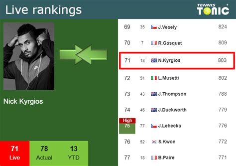 LIVE RANKINGS. Kyrgios betters his ranking ahead of competing against Lehecka in Stuttgart ...