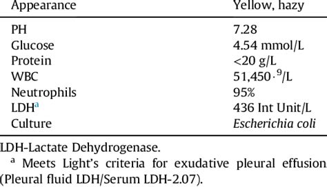 Pleural fluid characteristics. | Download Table