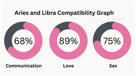 Aries-and-Libra-Compatibility-Graph » Indielogy Magazine