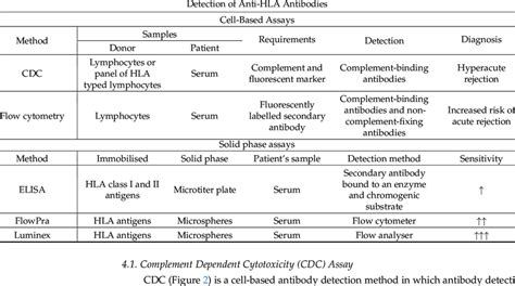 Methods to detect anti-HLA antibodies. | Download Scientific Diagram