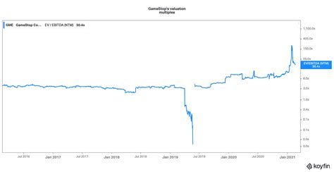 GameStop's (GME) Stock Forecast in 2021: Will It Keep Falling?